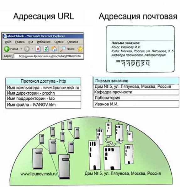 Система адресации URL и адресация почтовой службы имеют сходную структуру