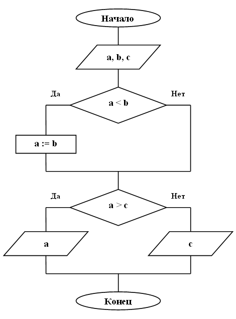 Блок схема нахождения наибольшего числа из трех