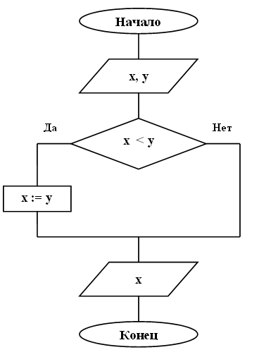 Блок схема решения задачи нахождение наиболшего числа из двух